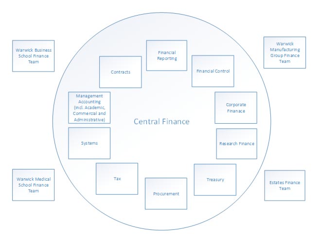 central-finance